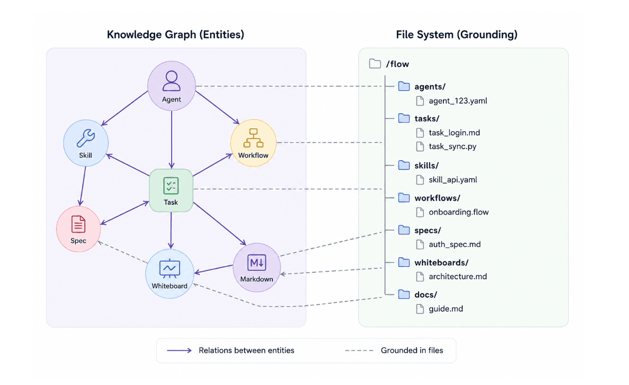 Two-panel architecture diagram: a knowledge graph of entity types (Agent, Skill, Workflow, Spec, Task, Whiteboard, Markdown) on the left, mapped to a file system tree on the right, with arrows showing relations between entities and dotted arrows showing grounding in files